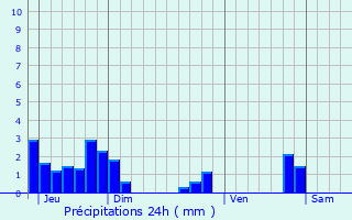 Graphique des précipitations prvues pour La Baume-d