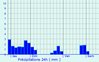 Graphique des précipitations prvues pour Izeron