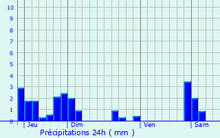 Graphique des précipitations prvues pour Anglefort