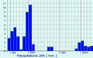 Graphique des précipitations prvues pour Thyez