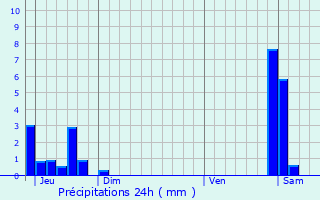 Graphique des précipitations prvues pour Chemilla