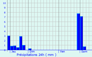 Graphique des précipitations prvues pour Chissria