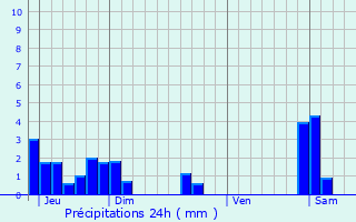 Graphique des précipitations prvues pour Billiat