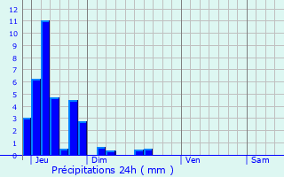 Graphique des précipitations prvues pour Saint-Julien-du-Gua