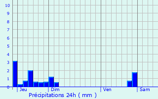 Graphique des précipitations prvues pour pinouze