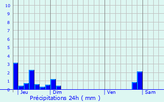 Graphique des précipitations prvues pour Pact