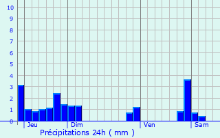 Graphique des précipitations prvues pour Pressins