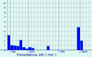 Graphique des précipitations prvues pour Jujurieux