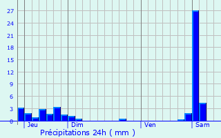 Graphique des précipitations prvues pour Saint-Laurent-En-Grandvaux