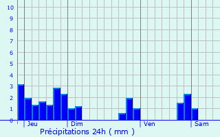 Graphique des précipitations prvues pour La Rivire