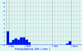 Graphique des précipitations prvues pour Serves-sur-Rhne