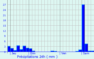 Graphique des précipitations prvues pour Morbier