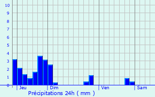 Graphique des précipitations prvues pour Vronne