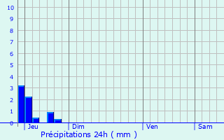 Graphique des précipitations prvues pour Simiane-Collongue