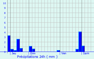 Graphique des précipitations prvues pour Saint-Marcel-Bel-Accueil