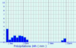 Graphique des précipitations prvues pour Ponsas
