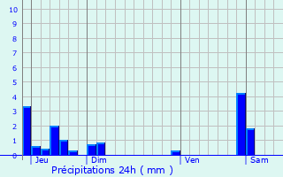 Graphique des précipitations prvues pour Hires-sur-Amby