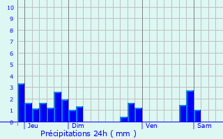 Graphique des précipitations prvues pour Vourey