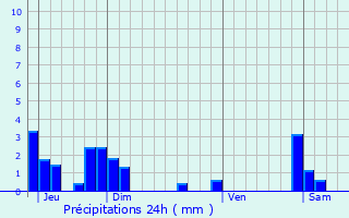 Graphique des précipitations prvues pour Cressin-Rochefort