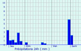 Graphique des précipitations prvues pour Nurieux-Volognat