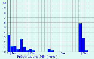 Graphique des précipitations prvues pour Govreissiat