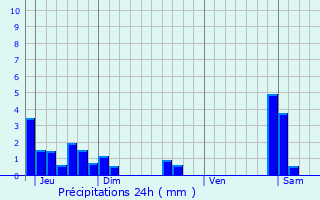 Graphique des précipitations prvues pour Les Neyrolles