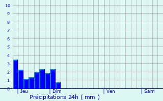 Graphique des précipitations prvues pour Valaurie