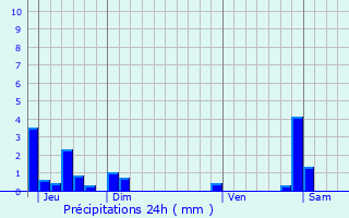 Graphique des précipitations prvues pour Saint-Hilaire-de-Brens
