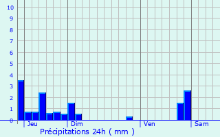 Graphique des précipitations prvues pour Pajay