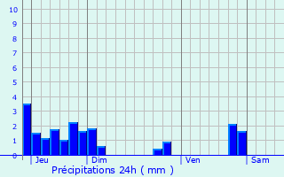 Graphique des précipitations prvues pour Montagne