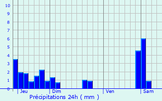 Graphique des précipitations prvues pour Saint-Germain-de-Joux