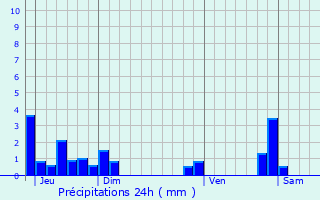 Graphique des précipitations prvues pour Saint-Didier-de-Bizonnes