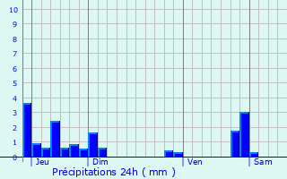 Graphique des précipitations prvues pour Balbins