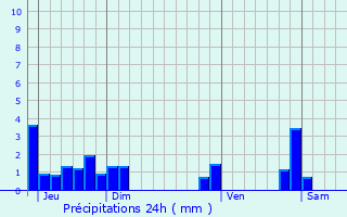 Graphique des précipitations prvues pour Valencogne