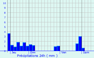Graphique des précipitations prvues pour Le Grand-Lemps