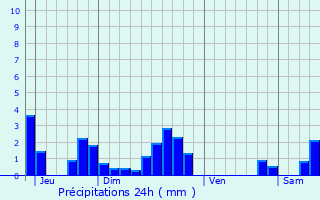 Graphique des précipitations prvues pour Wolxheim