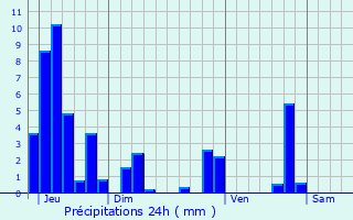 Graphique des précipitations prvues pour Ucel