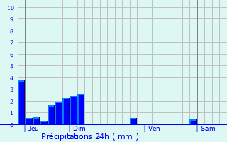 Graphique des précipitations prvues pour Bnivay-Ollon