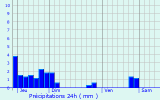 Graphique des précipitations prvues pour Gnissieux