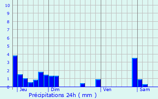 Graphique des précipitations prvues pour Colomieu