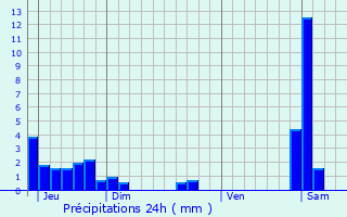 Graphique des précipitations prvues pour Larrivoire