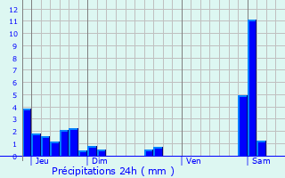 Graphique des précipitations prvues pour Rogna
