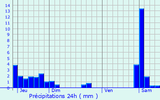 Graphique des précipitations prvues pour Coiserette