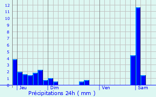 Graphique des précipitations prvues pour Vulvoz