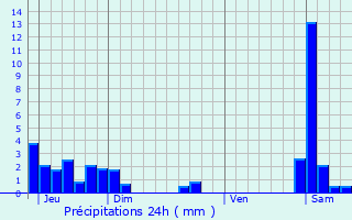Graphique des précipitations prvues pour Llex