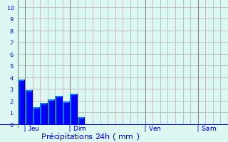 Graphique des précipitations prvues pour Chteauneuf-du-Rhne