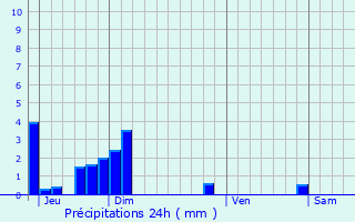 Graphique des précipitations prvues pour La Penne-sur-l