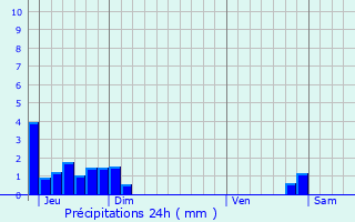 Graphique des précipitations prvues pour Bren