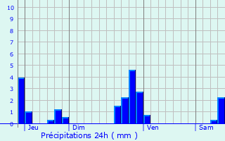Graphique des précipitations prvues pour Hundling
