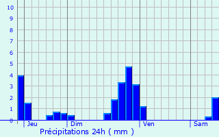 Graphique des précipitations prvues pour Dehlingen